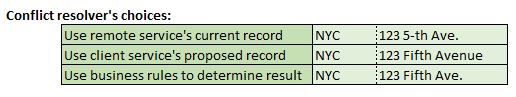 sync conflict output